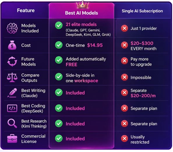 Best AI Models Review 2026 21 AI Tools in One Dashboard