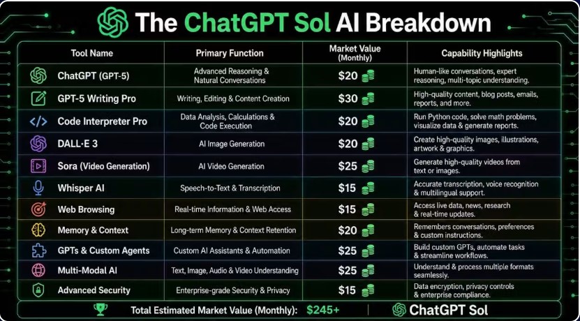 GPT Sol Review – All-in-One AI Tools for Content, Design & Websites